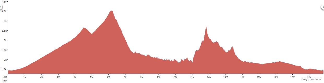 Gila Monster 300k Elevation Profile