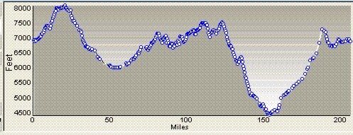 Grand Canyon elevation profile