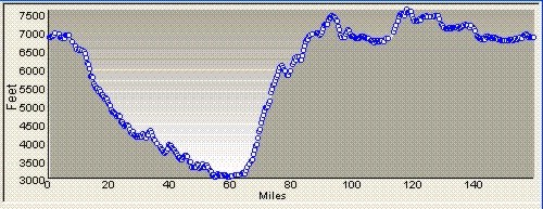 Grand Canyon elevation profile