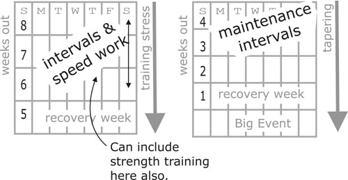 How to Peak, Figure 2