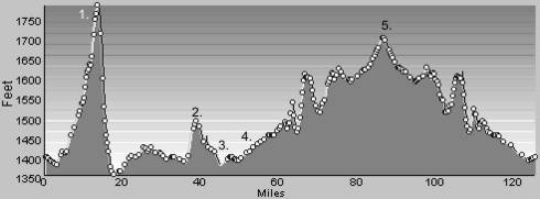 Elevation Profile