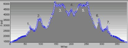 Profile elevation, 600 km brevet