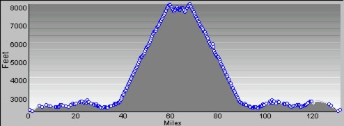 Profile Elevation, Mt Lemmon 200 km brevet